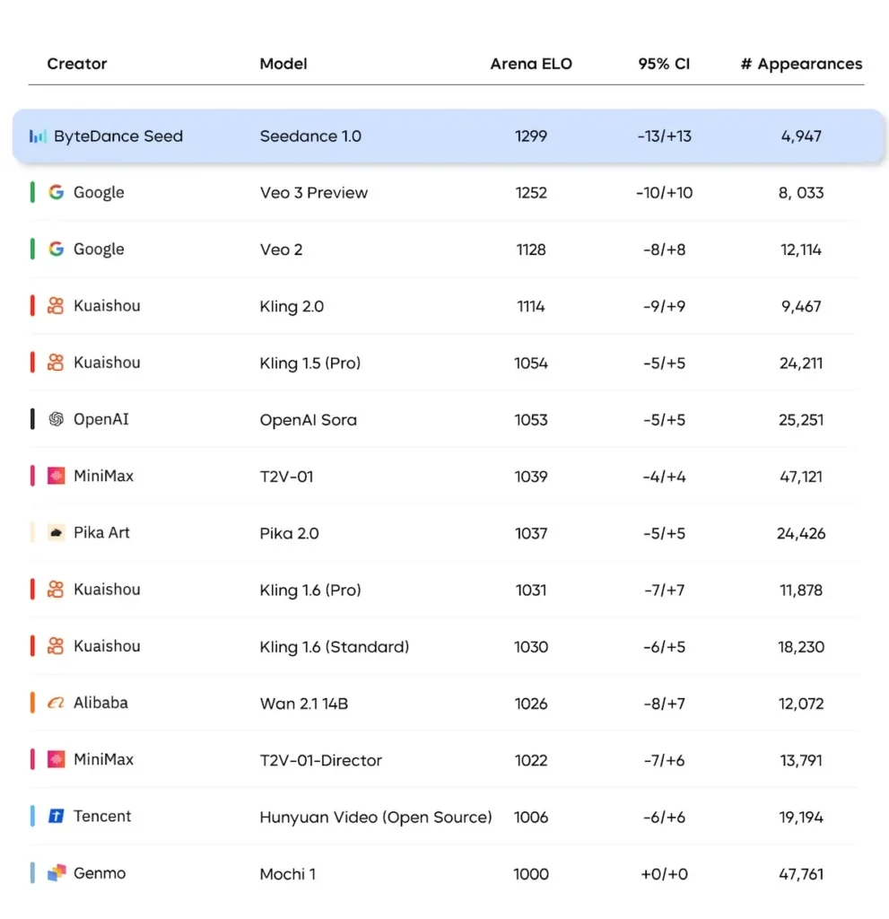 T2V Leaderboard