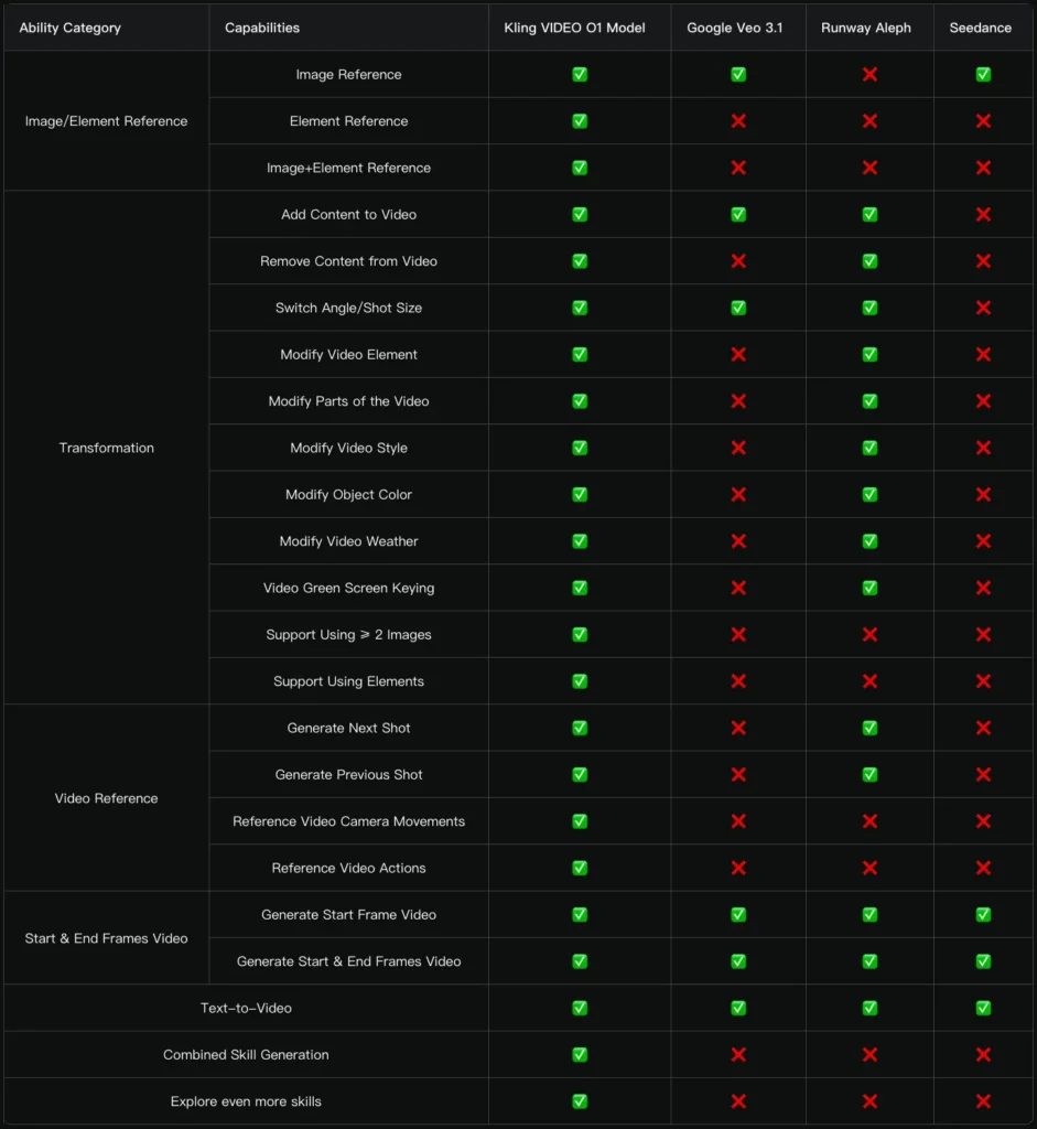 Kling O1 comparision