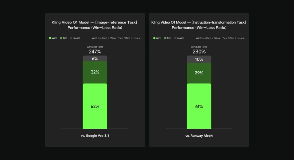 Kling O1 performance