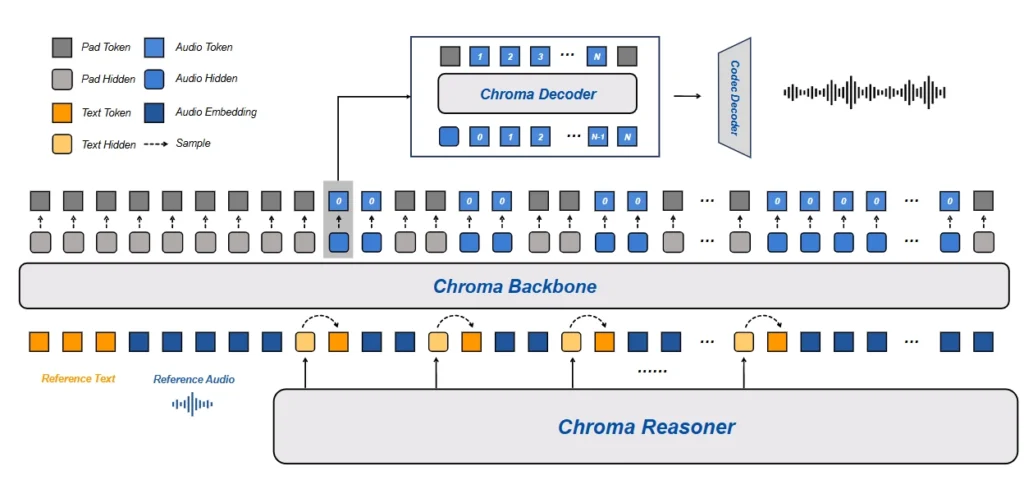 FlashLabs Chroma 1.0 Model Architecture
