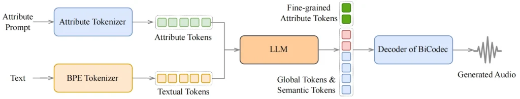 Inference Overview of Controlled Generation