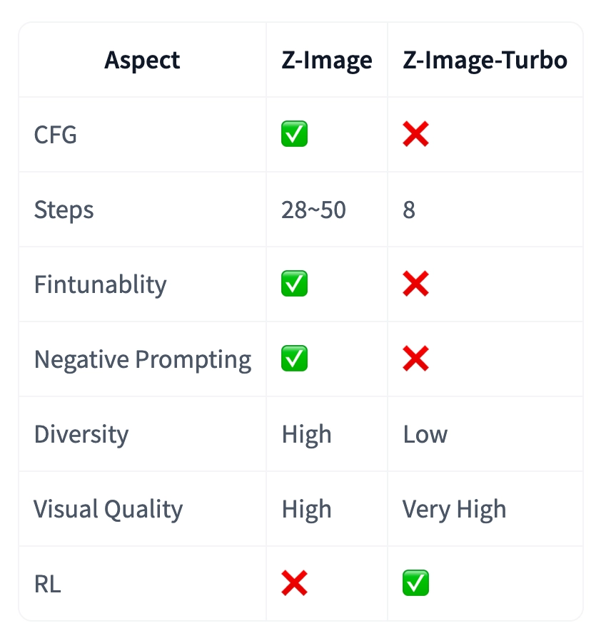 Z-Image vs Z-Image-Turbo