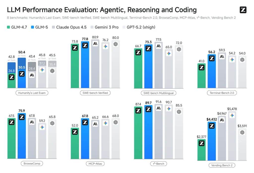 glm-5 performance benchmarks