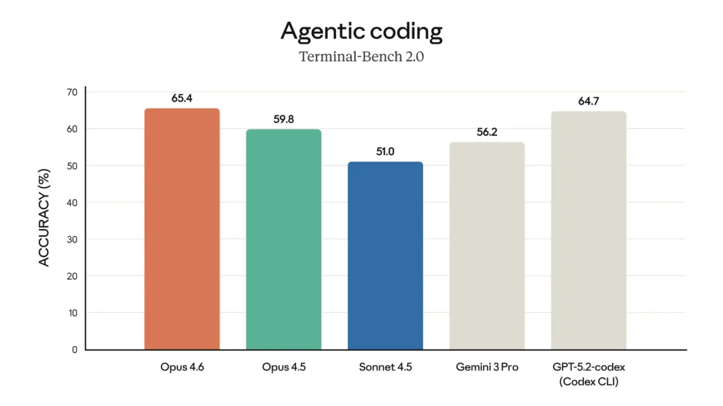 opus 4.6 coding performance