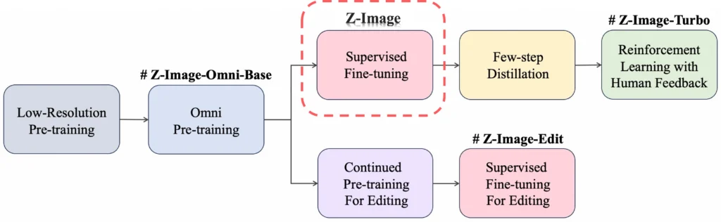 z-image model family