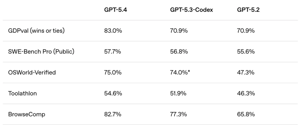 GPT-5.4 Benchmark Performance