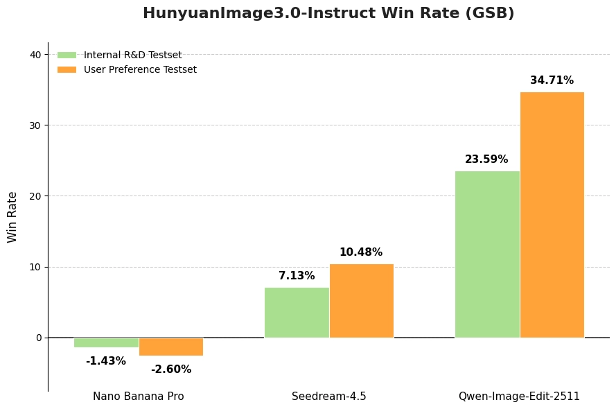 hunyuanimage 3.0 GSB performance