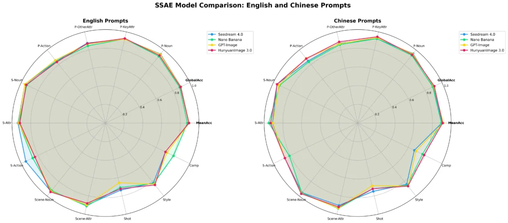 hunyuanimage 3.0 SSAE performance