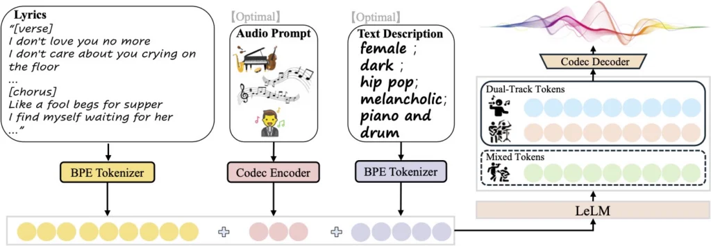 songgeneration 2 architecture